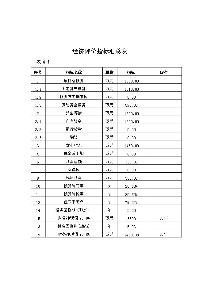 （終稿）養殖有限公司生豬養殖新增項目可行性投資論證建議書.doc（最終版）