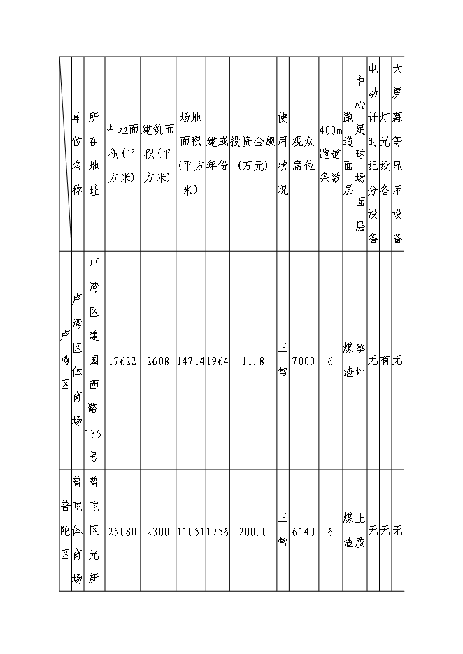 （終稿）體育中心建設工程新增項目可行性投資論證建議書.doc（最終版）