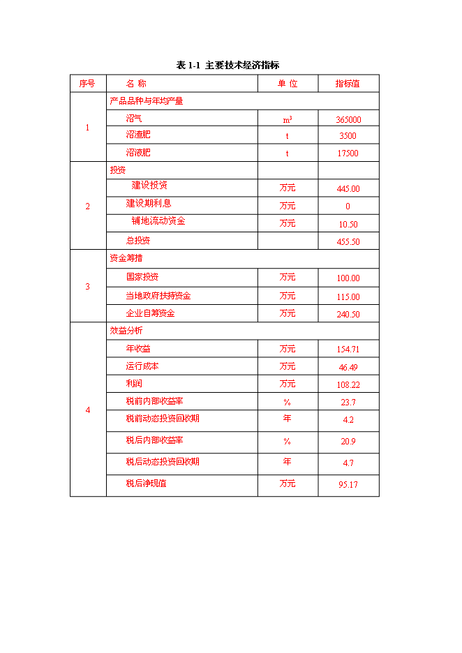 （終稿）養殖—廢棄物資源化—種植業良性循環大中型沼氣工程新增項目可行性投資論證建議書.doc（最終版）