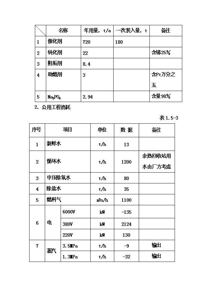 （終稿）催化裂化裝置新增項目可行性投資論證建議書.doc（最終版）