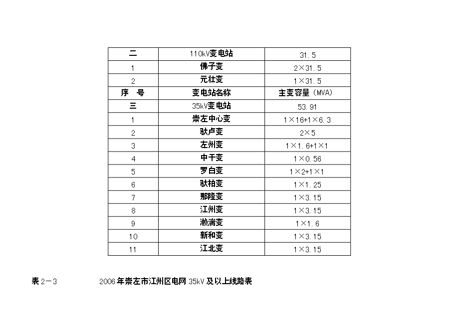 （終稿）僑區送變電工程新增項目可行性投資論證建議書.doc（最終版）第7頁