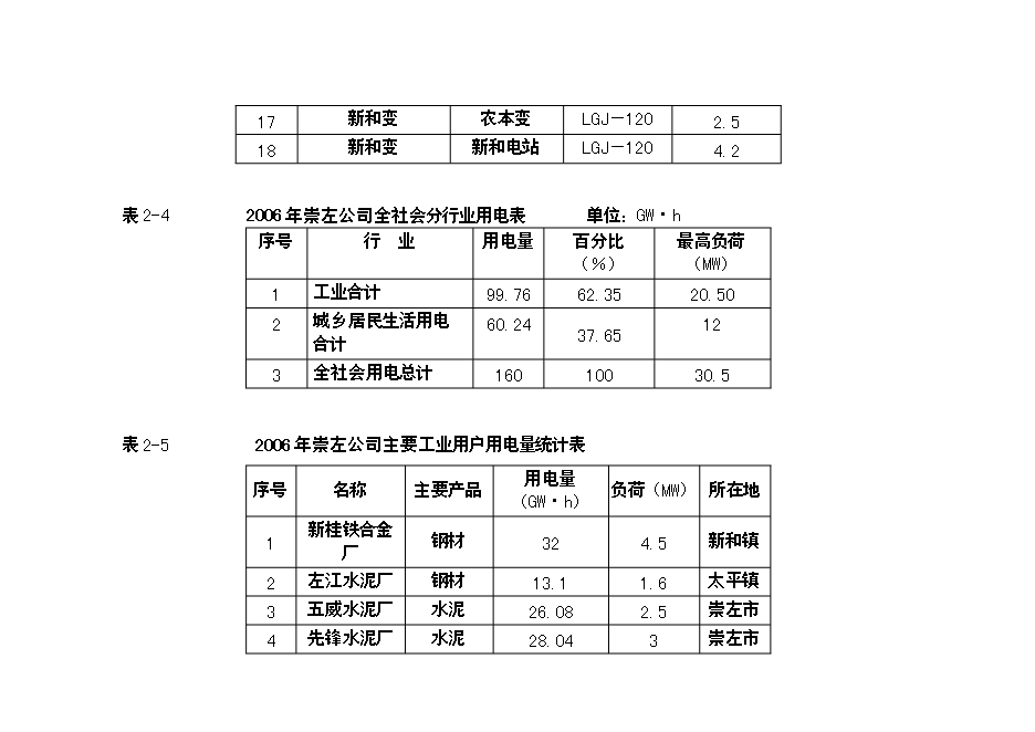 （終稿）僑區送變電工程新增項目可行性投資論證建議書.doc（最終版）第9頁