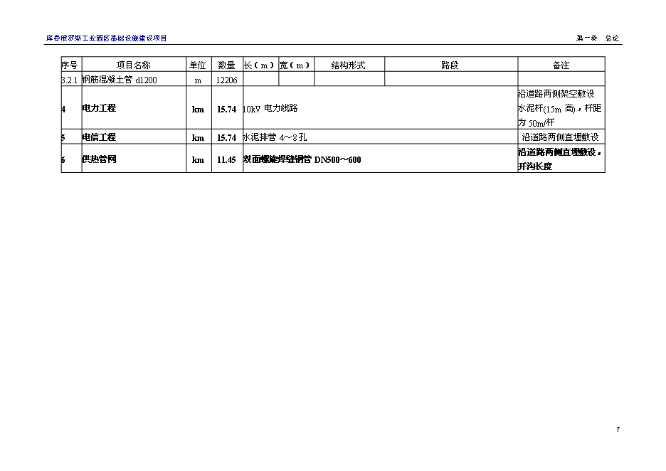 （終稿）俄羅斯工業園區基礎設施新增項目可行性投資論證建議書.doc（最終版）