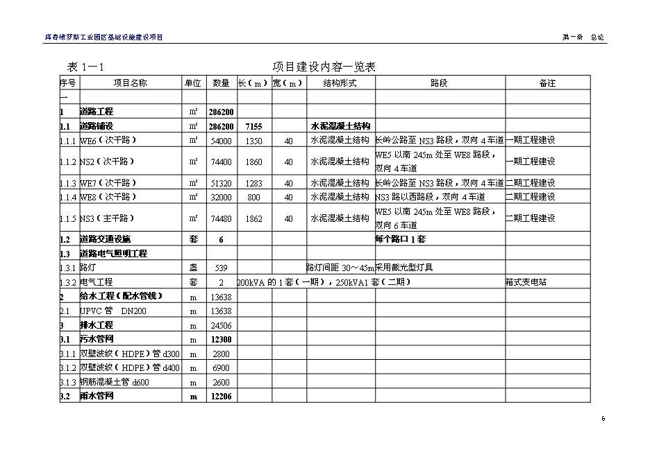 （終稿）俄羅斯工業園區基礎設施新增項目可行性投資論證建議書.doc（最終版）
