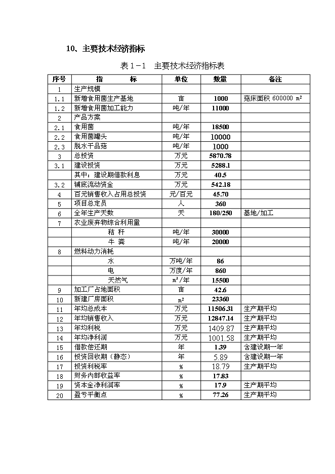 （終稿）農業廢棄物綜合利用食用菌產業化示范新增項目可行性投資論證建議書.doc（最終版）