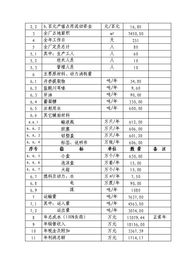 （終稿）何首烏太子參規范化種植及深加工基地新增項目可行性投資論證建議書.doc（最終版）第3頁