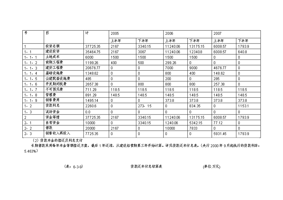（終稿）住宅投資估算及資金籌措計劃新增項目可行性投資論證建議書.doc（最終版）第10頁