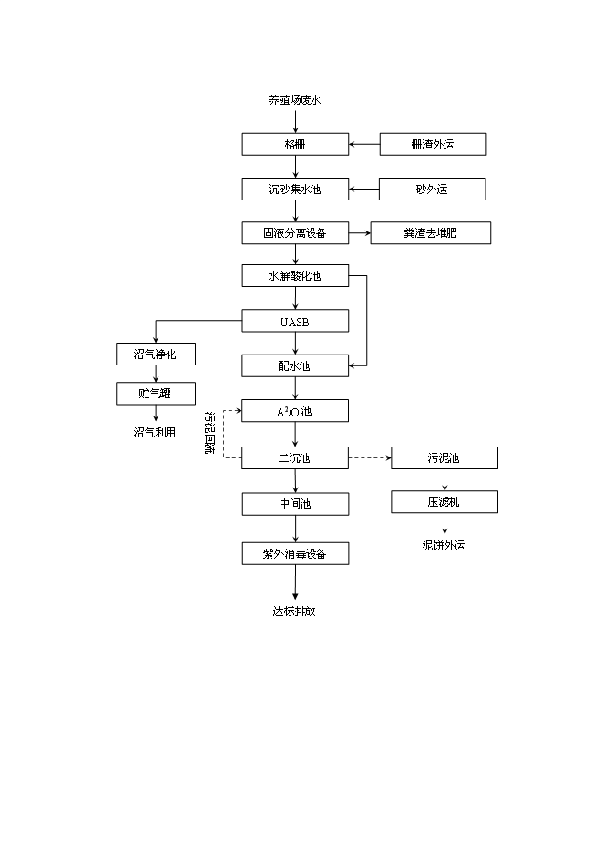 （終稿）養殖場污水處理工程新增項目可行性投資論證建議書.doc（最終版）第6頁
