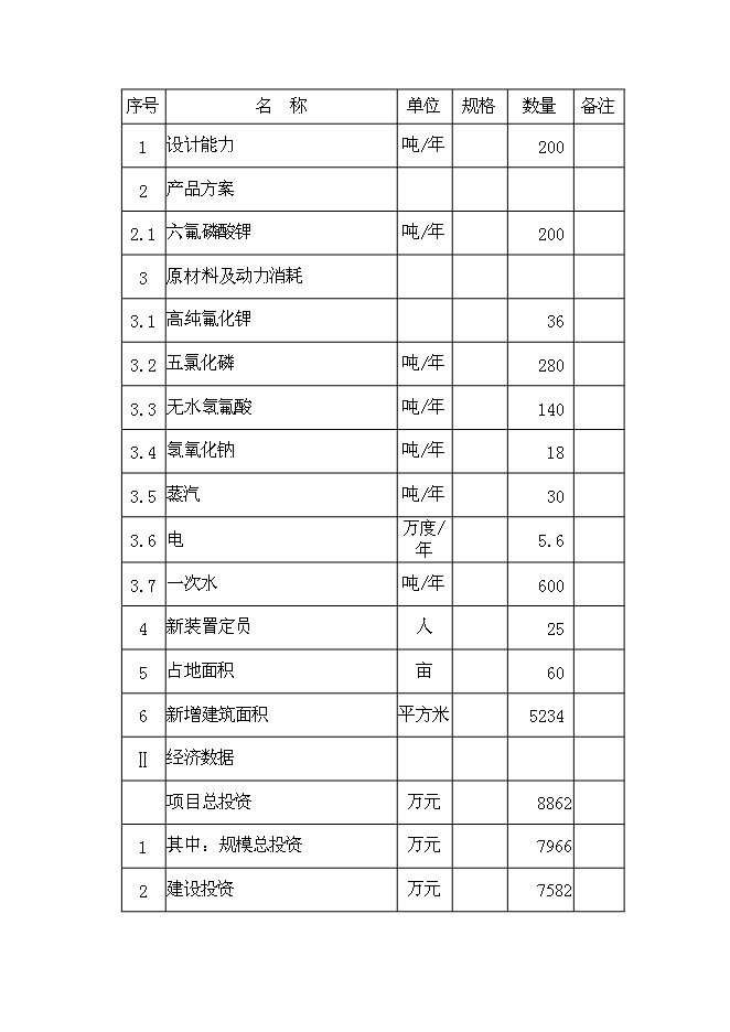 六氟磷酸鋰新增項目可行性投資論證建議書第10頁