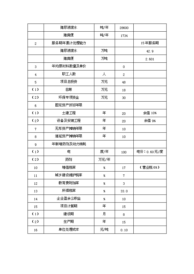 （終稿）養豬場污染治理新增項目可行性投資論證建議書.doc（最終版）第10頁