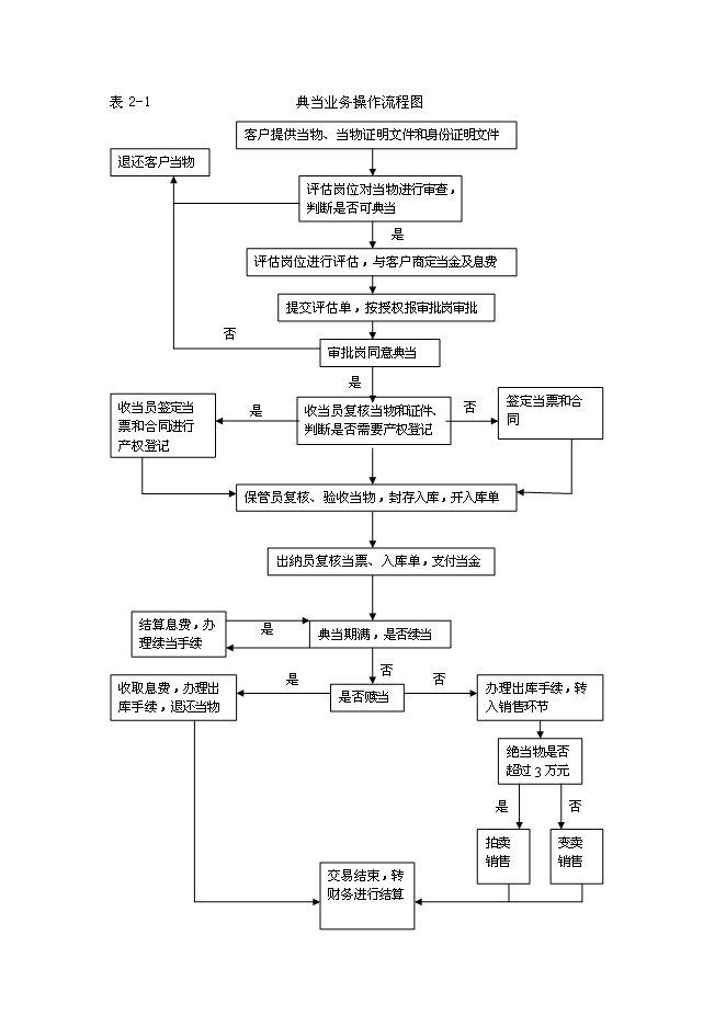 （終稿）典當有限公司新增項目可行性投資論證建議書.doc（最終版）