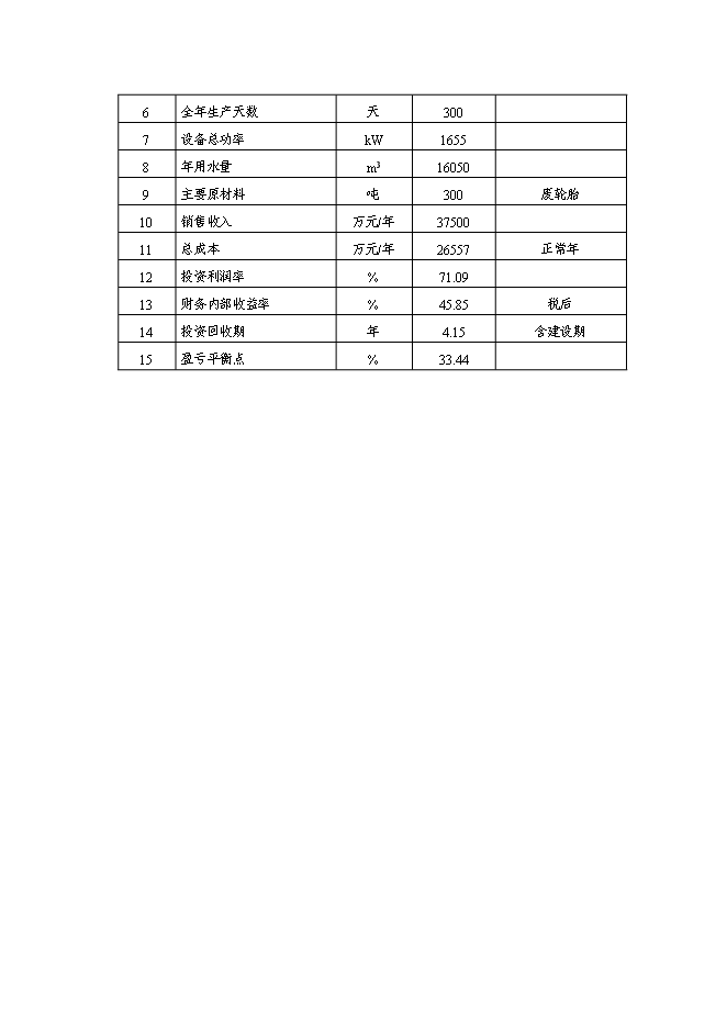 （終稿）再生膠7萬噸生產新增項目可行性投資論證建議書.doc（最終版）第5頁