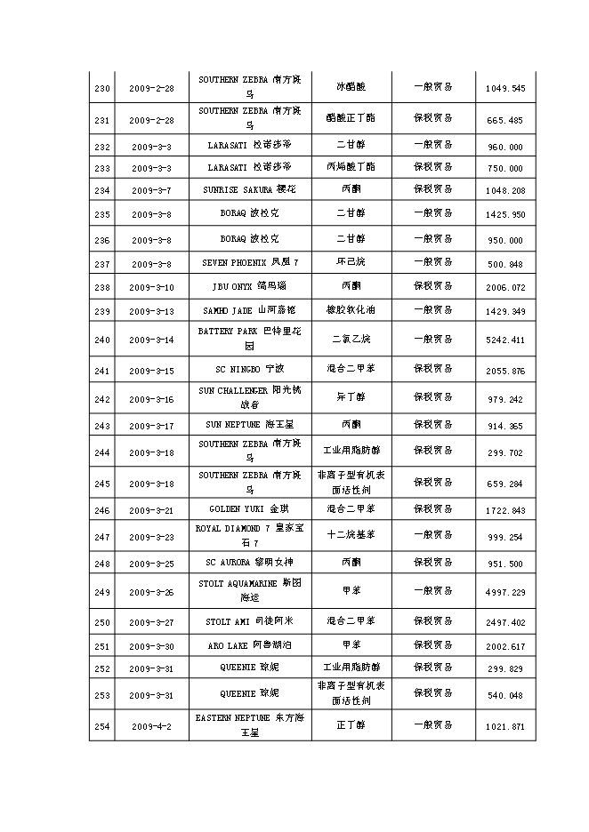 （終稿）公用型保稅倉貨物混裝申請新增項目可行性投資論證建議書.doc（最終版）第15頁