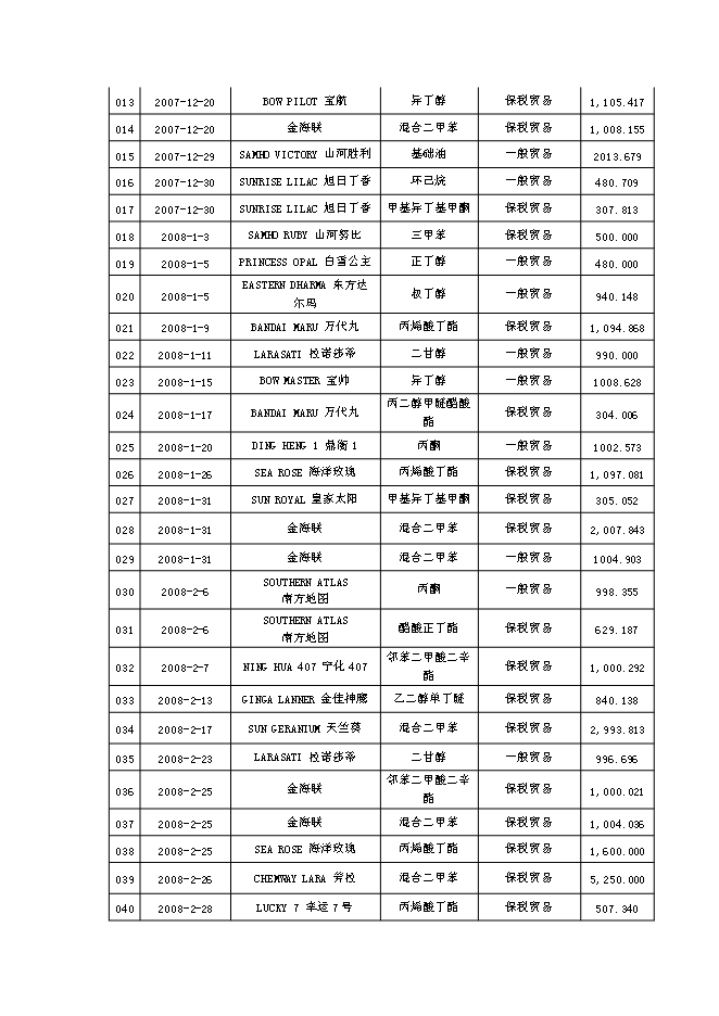 （終稿）公用型保稅倉貨物混裝申請新增項目可行性投資論證建議書.doc（最終版）第7頁