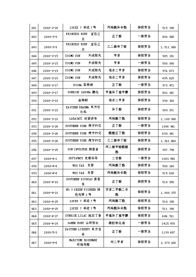 （終稿）公用型保稅倉貨物混裝申請新增項目可行性投資論證建議書.doc（最終版）第8頁