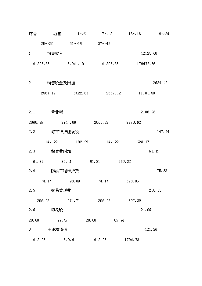 （終稿）住宅用地新增項目可行性投資論證建議書.doc（最終版）第15頁
