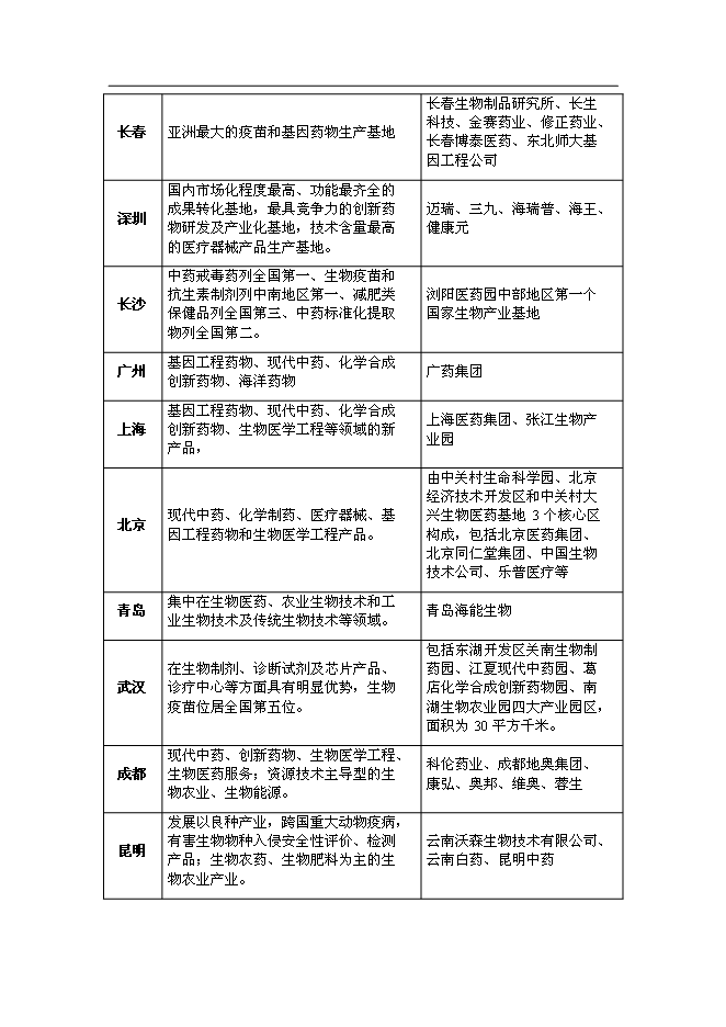 （終稿）健康科技產業園新增項目可行性投資論證建議書.doc（最終版）