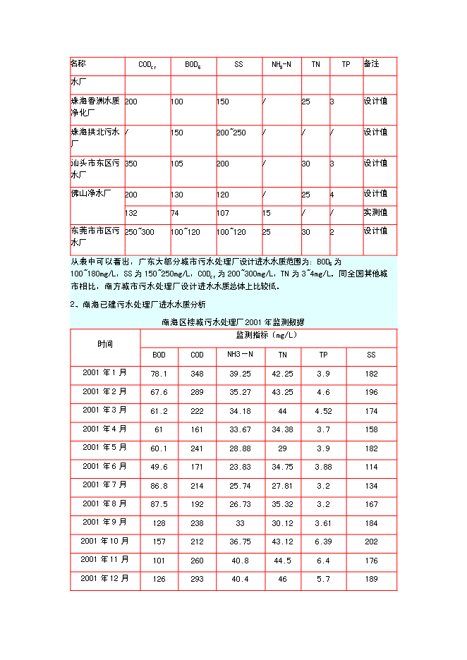 （終稿）佛山污水處理廠新增項目可行性投資論證建議書.doc（最終版）