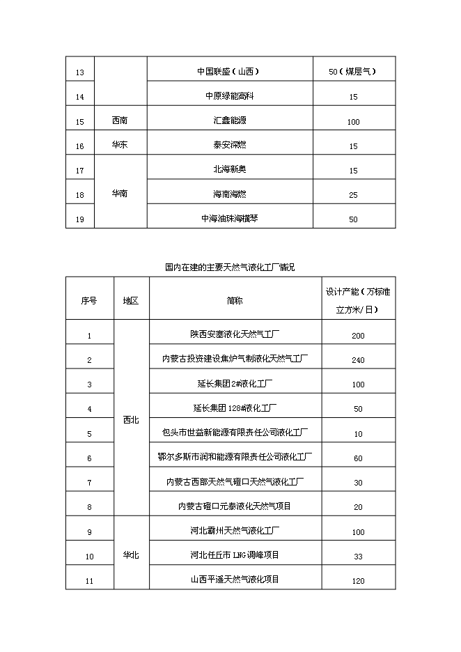 （終稿）保定易縣LNG新增項目可行性投資論證建議書.doc（最終版）