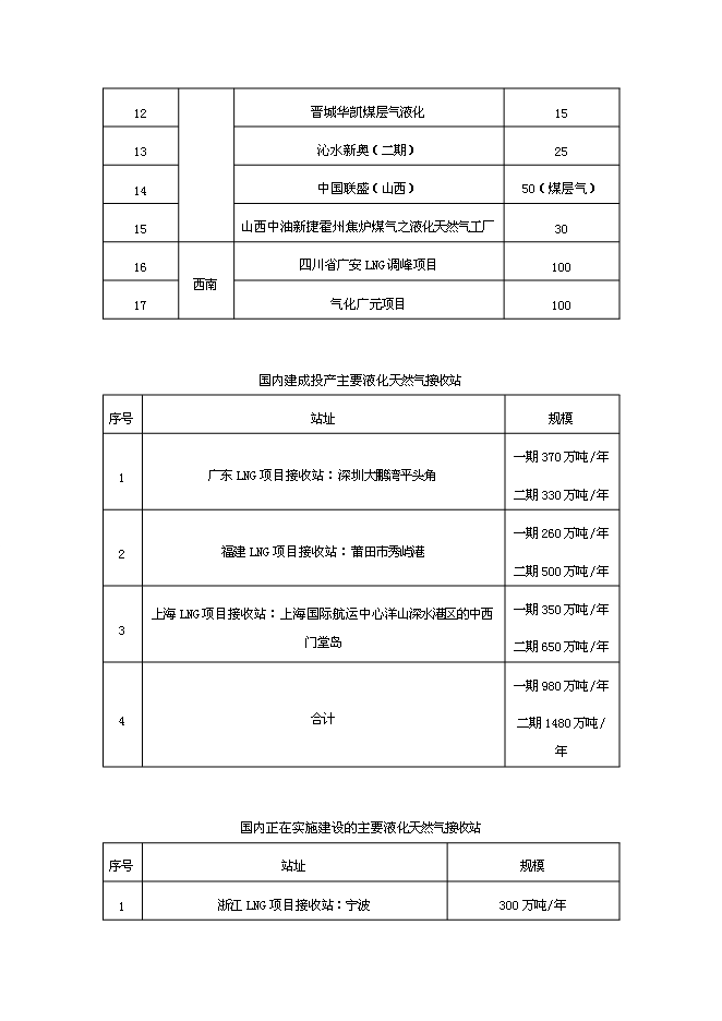 （終稿）保定易縣LNG新增項目可行性投資論證建議書.doc（最終版）