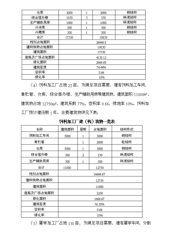 （終稿）養驢基地新增項目可行性投資論證建議書.doc（最終版）第15頁