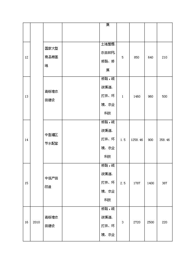 （終稿）全國新增千億斤糧食生產能力規劃2010年田間工程及農技服務體系新增項目可行性投資論證建議書.doc（最終版）