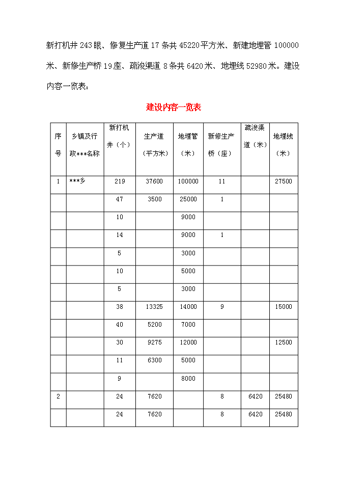 （終稿）全國新增千億斤糧食生產能力規劃2010年田間工程及農技服務體系新增項目可行性投資論證建議書.doc（最終版）