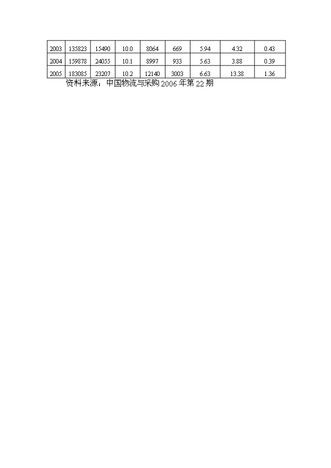 （終稿）冀東物貿集團物流中心新增項目可行性投資論證建議書.doc（最終版）第6頁