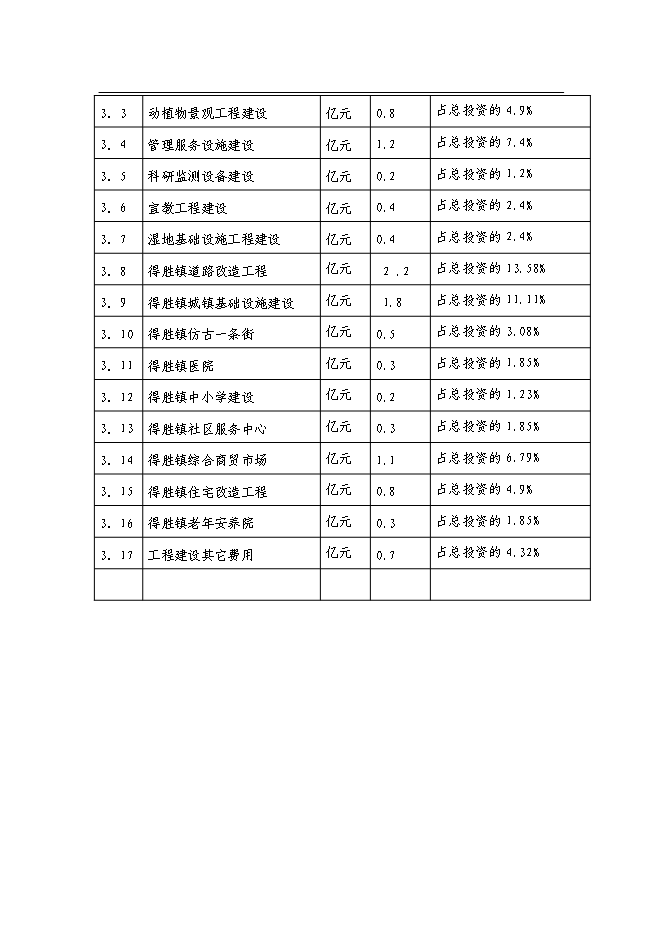 （終稿）余縣得勝鎮濕地保護及小城鎮新增項目可行性投資論證建議書.doc（最終版）第3頁