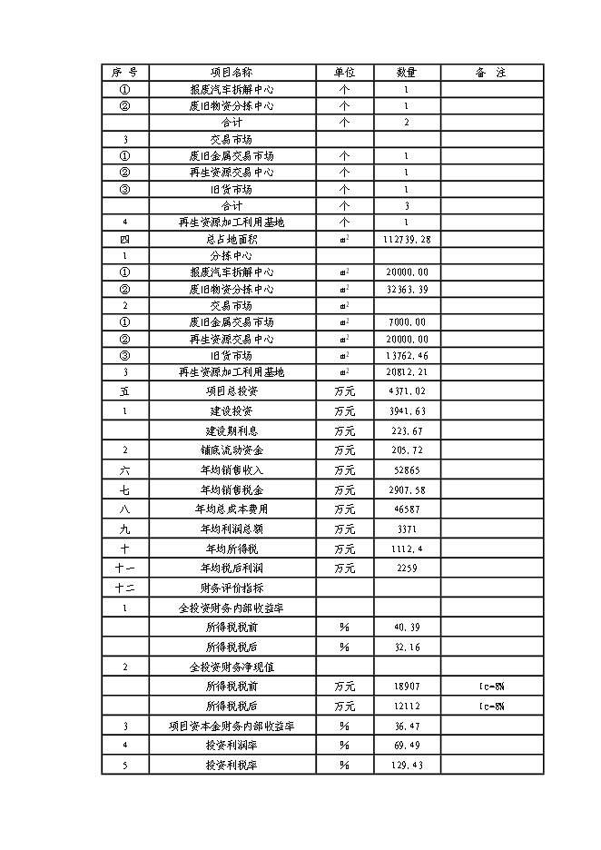 （終稿）再生資源回收利用體系新增項目可行性投資論證建議書.doc（最終版）第9頁