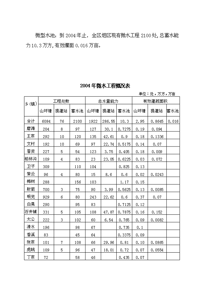 （終稿）元壩區煙水配套工程規劃新增項目可行性投資論證建議書.doc（最終版）