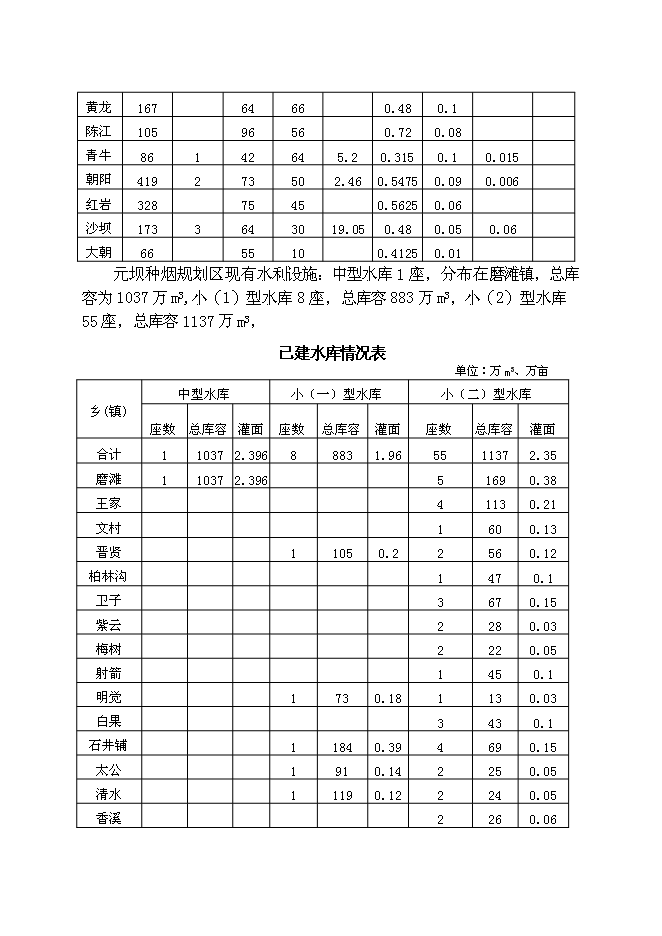 （終稿）元壩區煙水配套工程規劃新增項目可行性投資論證建議書.doc（最終版）
