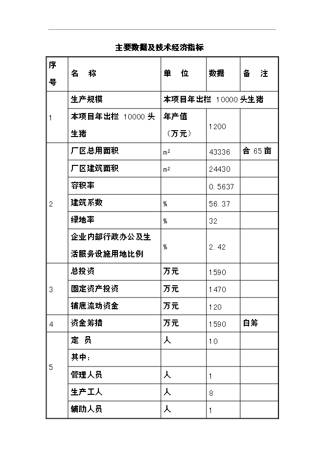 （終稿）農業生態觀光園發酵床養豬開發新增項目可行性投資論證建議書.doc（最終版）第12頁