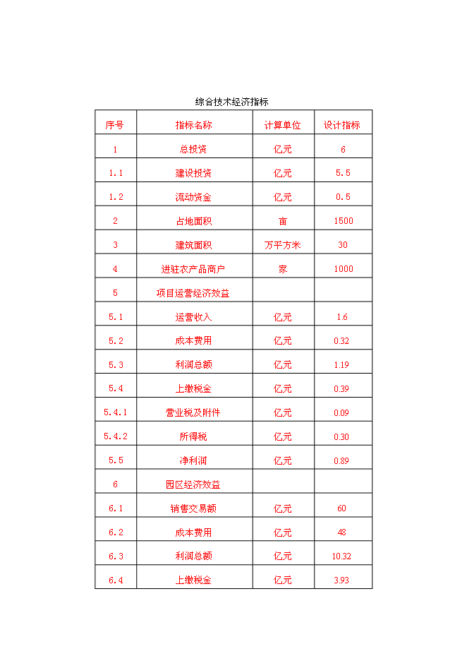 （終稿）農產品物流園區新增項目可行性投資論證建議書.doc（最終版）