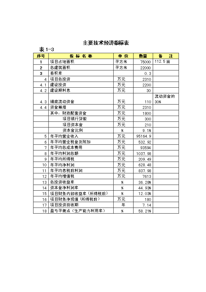 （終稿）農產品物流中心資金的新增項目可行性投資論證建議書.doc（最終版）