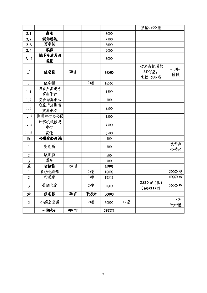 （終稿）農業港農副產品物流交易加工中心新增項目可行性投資論證建議書.doc（最終版）第7頁