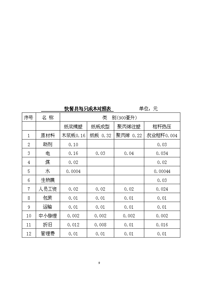 （終稿）農業秸桿創新利用形成生態循環經濟10萬噸秸稈絲板和3億只餐具新增項目可行性投資論證建議書.doc（最終版）