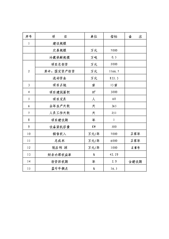 （終稿）農產品5000噸冷鏈物流工程新增項目可行性投資論證建議書.doc（最終版）第5頁