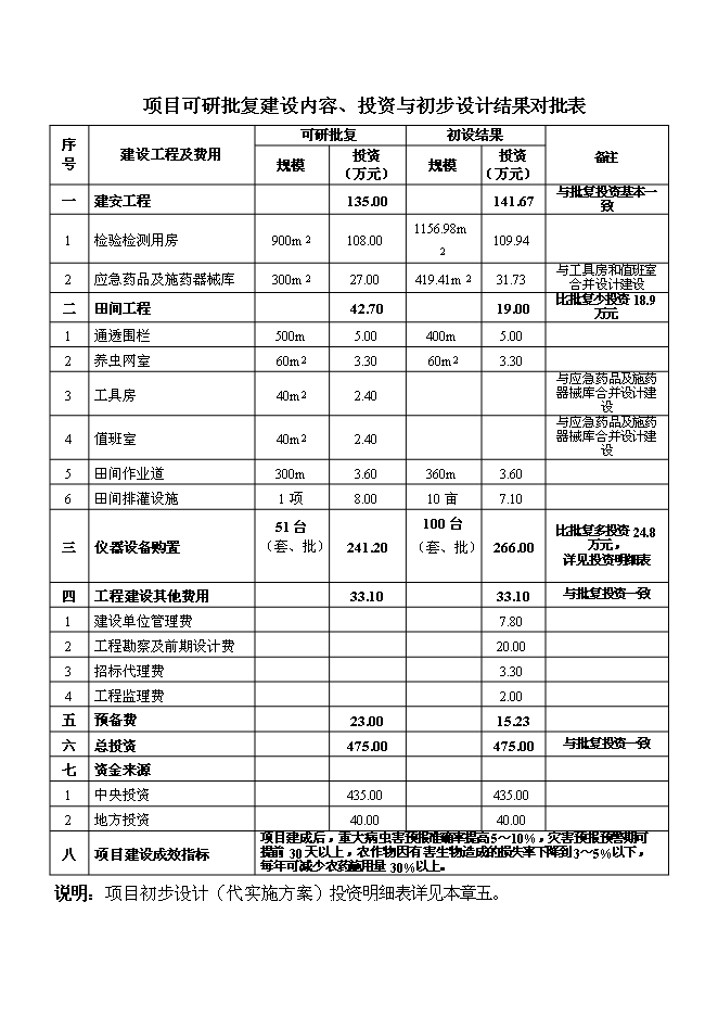 （終稿）農業有害生物預警與控制區域站新增項目可行性投資論證建議書.doc（最終版）
