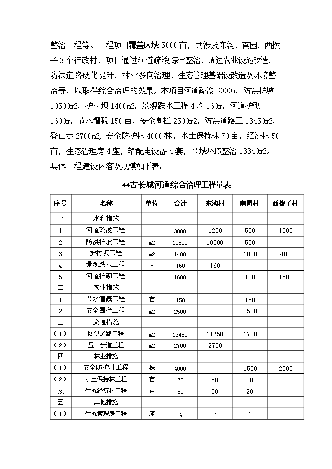 （終稿）農業綜合開發新增項目古長城河道生態綜合治理工程新增項目可行性投資論證建議書。.doc（最終版）