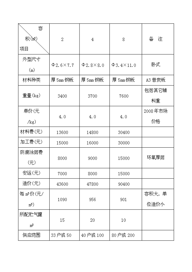 （終稿）農業循環經濟示范新增項目可行性投資論證建議書.doc（最終版）第12頁