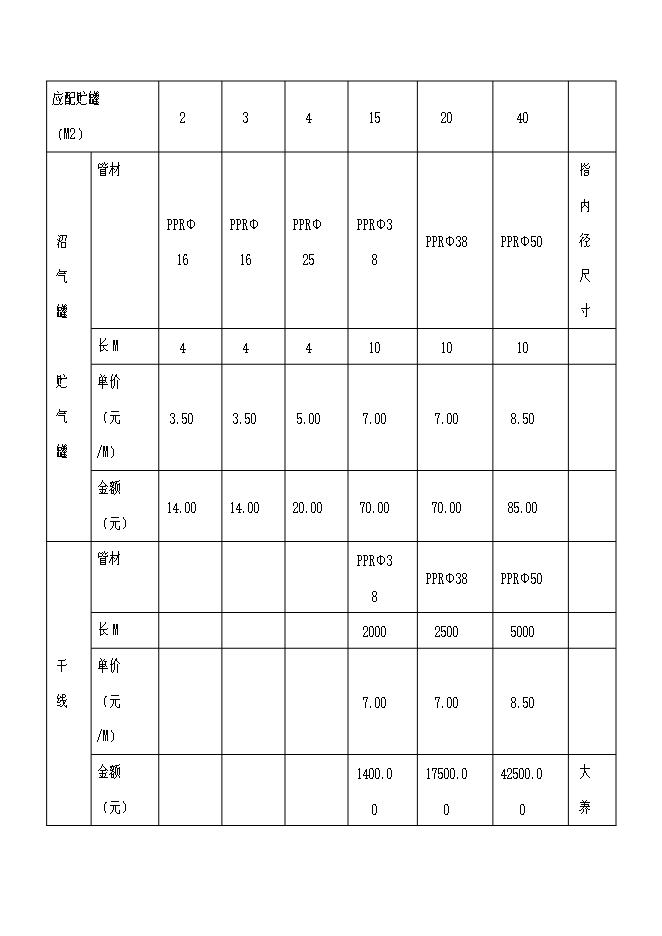 （終稿）農業循環經濟示范新增項目可行性投資論證建議書.doc（最終版）第15頁