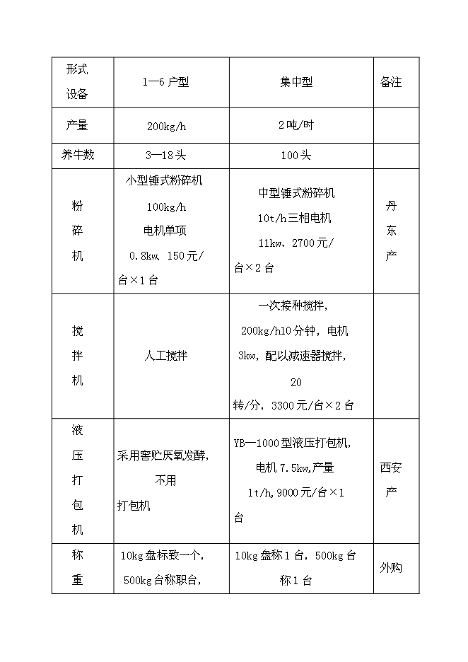 （終稿）農業循環經濟示范新增項目可行性投資論證建議書.doc（最終版）第8頁