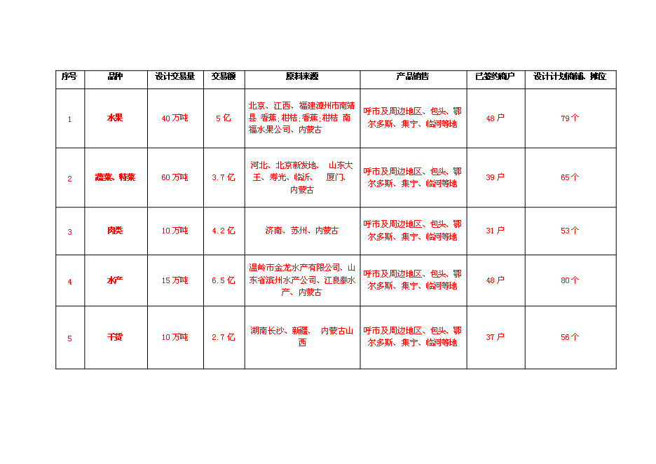 （終稿）農產品批發市場冷藏庫配套新增項目可行性投資論證建議書.doc（最終版）