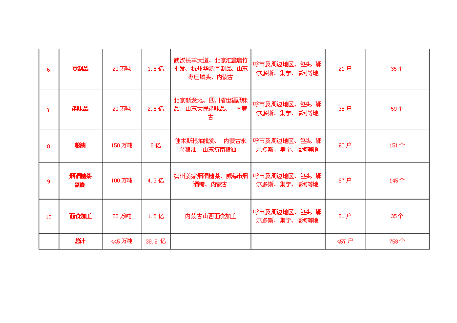 （終稿）農產品批發市場冷藏庫配套新增項目可行性投資論證建議書.doc（最終版）