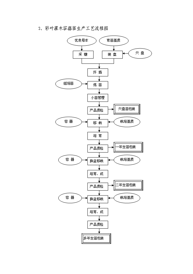 （終稿）農業生態園花卉苗木新增項目可行性投資論證建議書.doc（最終版）