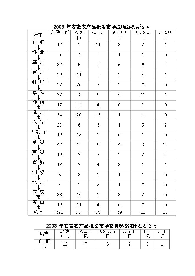 （終稿）農產品物流交易市場新增項目可行性投資論證建議書.doc（最終版）第13頁