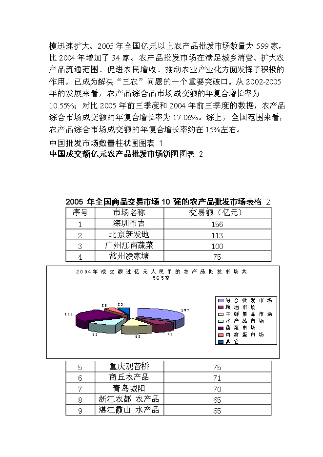 （終稿）農產品物流交易市場新增項目可行性投資論證建議書.doc（最終版）第9頁