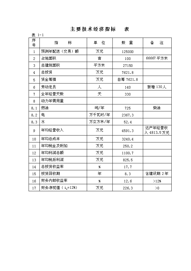 （終稿）農產品冷鏈倉儲物流基地新增項目可行性投資論證建議書.doc（最終版）
