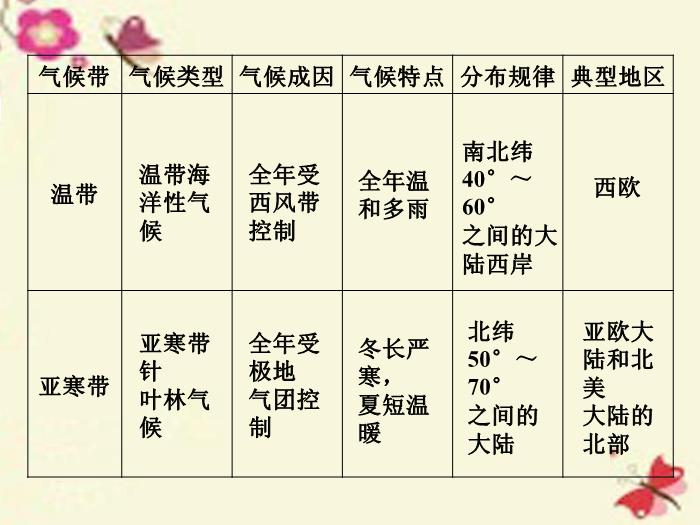【優化方案】（新課標）2016高考地理二輪復習 第二部分  世界地理 第一單元 世界地理概況（第3課時）世界的氣候課件預覽圖（10）